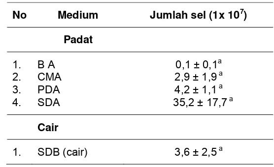 Tabel 1. Pertumbuhan S. cerevisiae pada berbagai macam medium setelah           diinkubasi selama 3 hari pada suhu kamar (22-310C) 