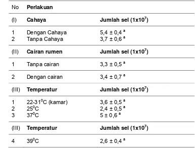 Tabel 2. Pengaruh cahaya, pemberian cairan rumen, lama penyimpanan dan temperatur terhadap  pertumbuhan S