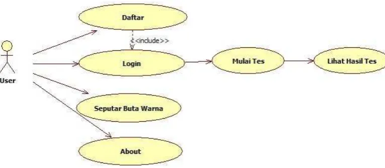 Gambar 5 Use Case Diagram 