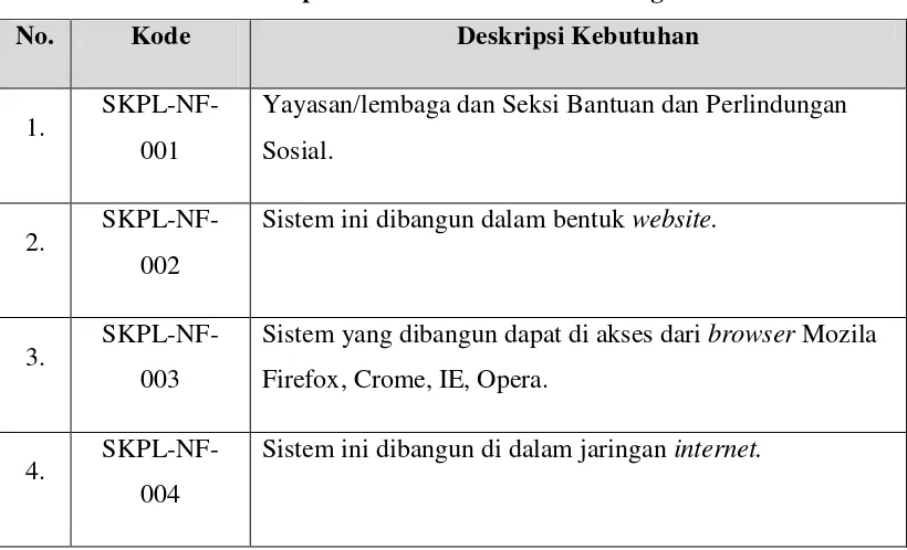 Tabel 3.4 Spesifikasi Kebutuhan Non-Fungsional 