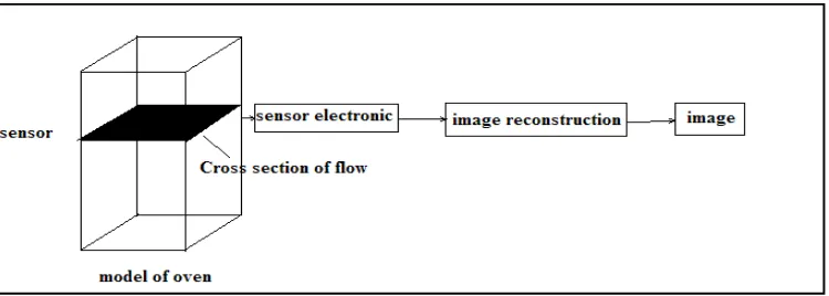Figure 1.1 Basic schematic Diagram of Tomography System 
