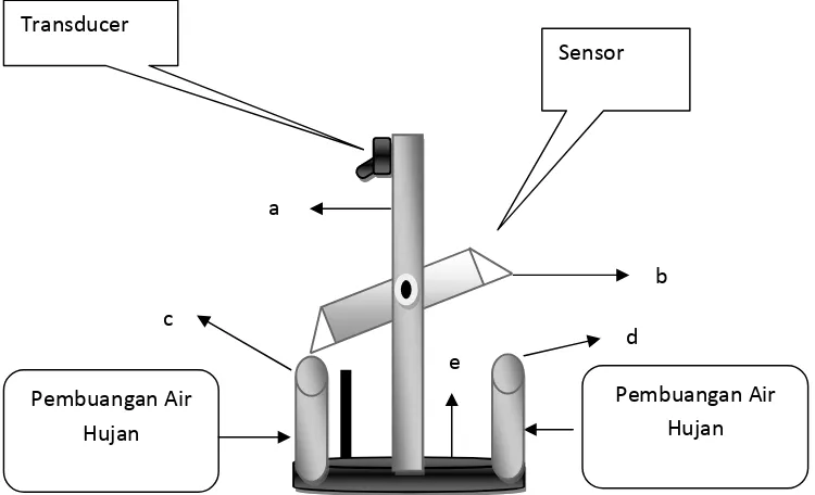 Gambar III.3. Sensor Tipping Bucket Rain Gauge