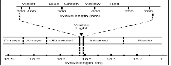 Figure 2.1: The electromagnetic spectrum [1] 
