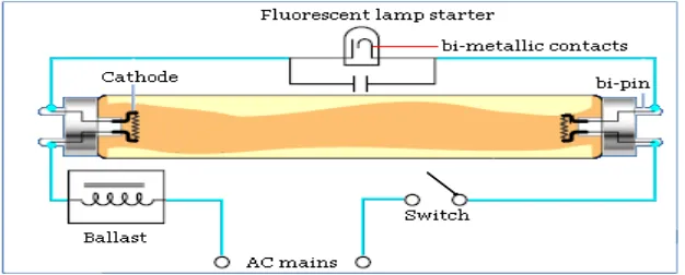 Figure 2.4: Circuit of fluorescent lamp [10] 