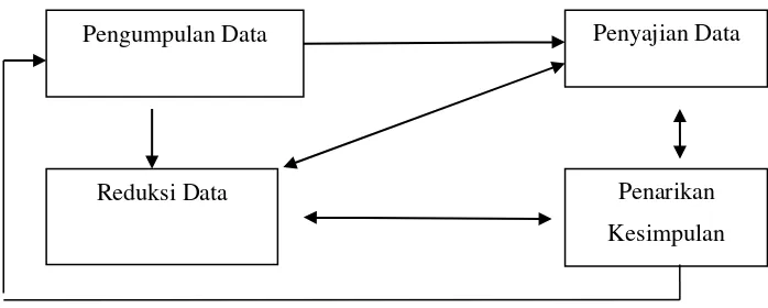 Gambar 2. komponen-komponen analisis model interaksi (Sugiyono, 