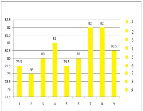 Gambar 1 Grafik Tingkat Implementasi Program K3 (Sumber: Data diolah) 