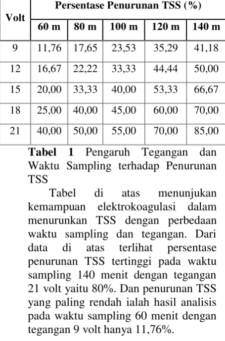 Tabel 1 Pengaruh Tegangan dan 
