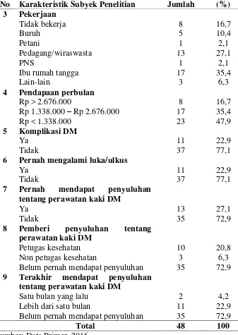 Tabel 6 Gambaran usia dan lama  DM di wilayah kerja Puskesmas Gamping 1 (N=48) 