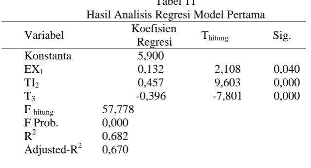 Tabel 11 Hasil Analisis Regresi Model Pertama 