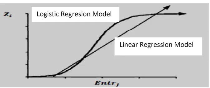 Figure 1. Linear regression model and logistic regression model. 
