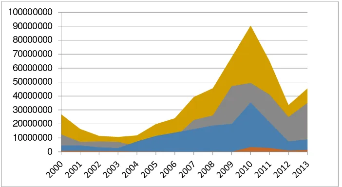Gambar 3. Proporsi Perkembangan Permintaan Impor Daging Sapi  (2000 – 2013) 