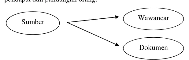 Gambar 2.Triangulasi Sumber Pengumpulan Data 2 