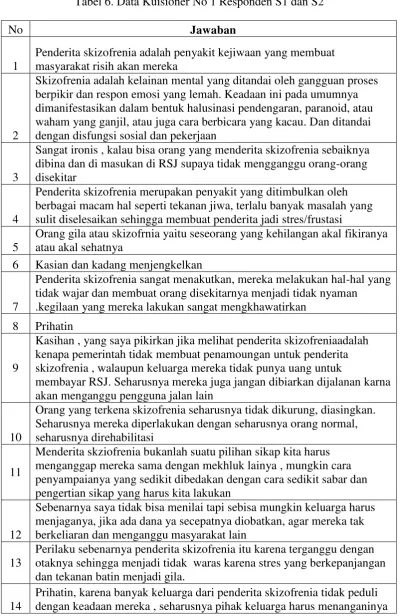 Tabel 6. Data Kuisioner No 1 Responden S1 dan S2 