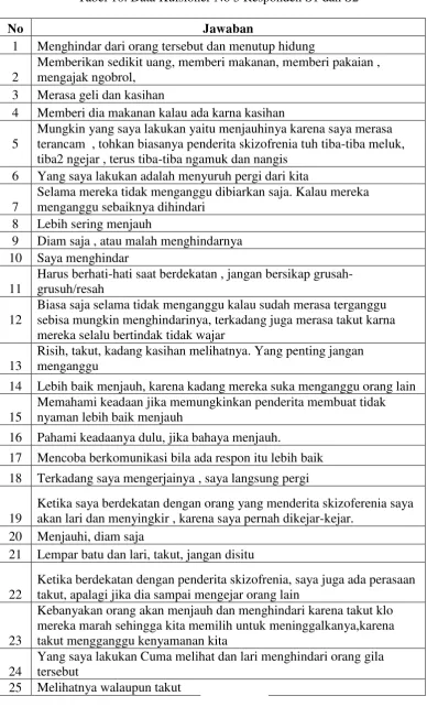 Tabel 10. Data Kuisioner No 5 Responden S1 dan S2 