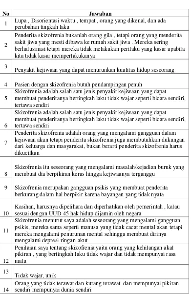 Tabel 11. Data Kuisioner No 1 Responden Karyawan RSJ 