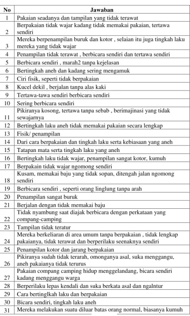 Tabel 3 Data Kuisioner No 3 Responden SMA 