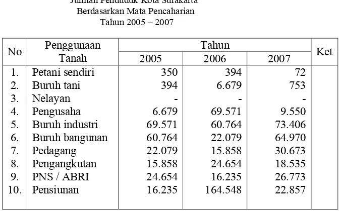 Tabel 3        Jumlah Penduduk Kota Surakarta 