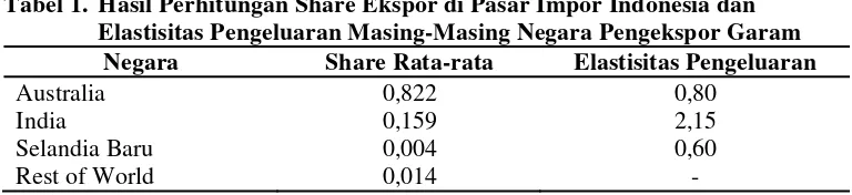 Tabel 1.  Hasil Perhitungan Share Ekspor di Pasar Impor Indonesia dan 