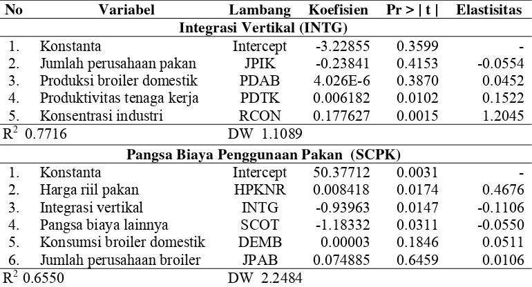 Tabel 3. Hasil Estimasi Faktor-Faktor yang Mempengaruhi Perilaku Industri 