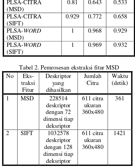 Tabel 2. Pemrosesan ekstraksi fitur MSD 
