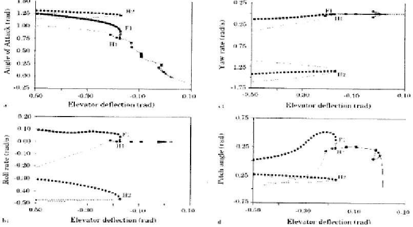 Figure 2.1: Bifurcation diagram of :a) angle of attack α, b) roll rate p, c) yaw rate r, and 