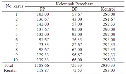 Tabel 4.6. Hasil analisis Post Hoc perbedaan rerata jumlah koloni Antara perlakuan  
