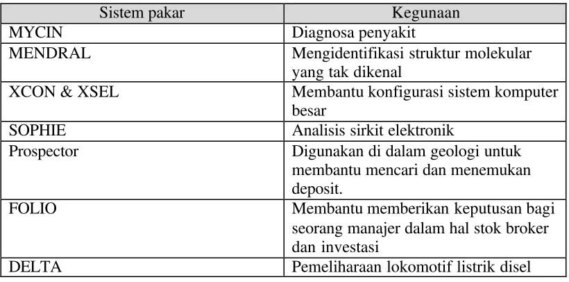 Tabel 2.2. Sistem Pakar Yang Terkenal 