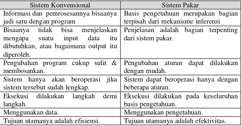 Tabel 2.3. Sistem Konvensional vs Sistem Pakar 