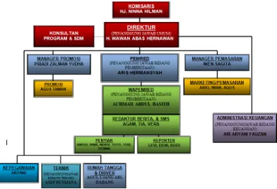 Gambar 3.2 Struktur Organisasi PR FM 