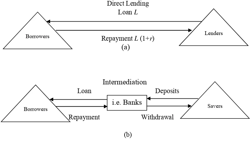 Gambar 1. Perbandingan direct lending dan intermediation 