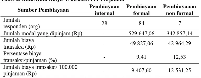 Tabel 4. Rata-Rata Biaya Transaksi Per Pinjaman 