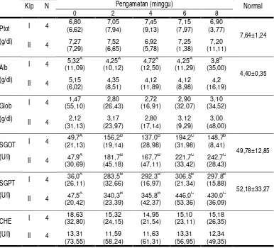 Tabel 1. Rerata (x) dan koefisien keragaman (KK) hasil pemeriksaan biokimiawi fungsi hati secara umum 