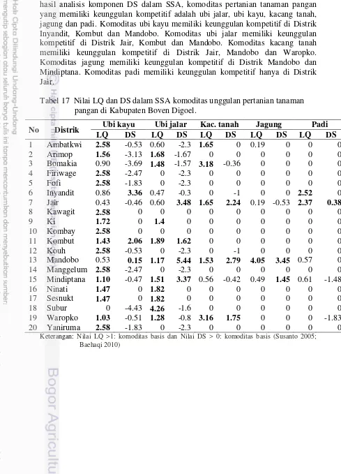 Tabel 17  Nilai LQ dan DS dalam SSA komoditas unggulan pertanian tanaman 