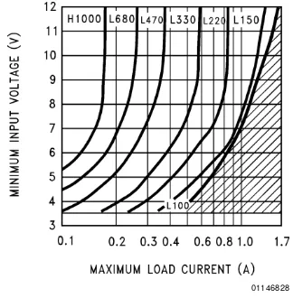 FIGURE 7. LM2577-12 Inductor Selection Guide 