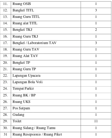 Tabel 1. Ruang dan tempat di SMK N 1 Pundong 