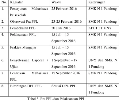 Tabel 3. Pra PPL dan Pelaksanaan PPL 