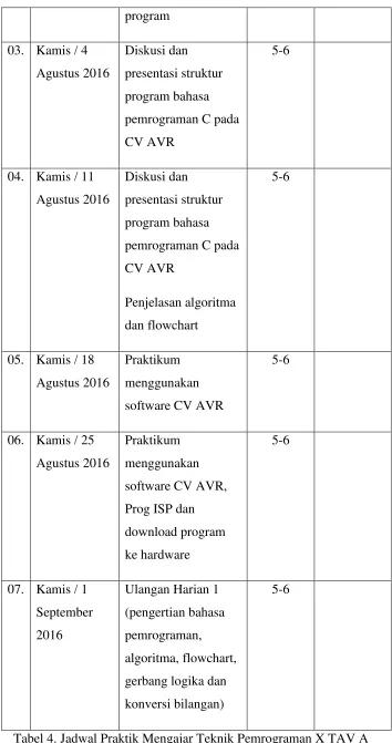 Tabel 4. Jadwal Praktik Mengajar Teknik Pemrograman X TAV A 