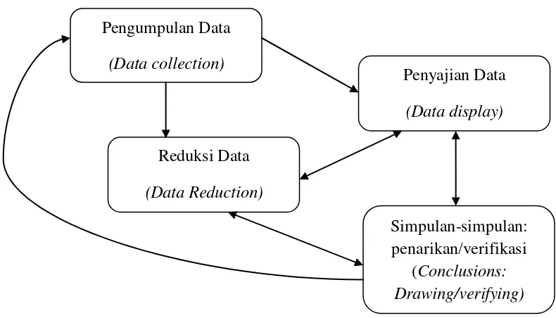 Gambar3.6  Model Analisis Data Interaktif. Miles & Huberman 
