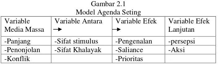 Gambar 2.1 Model Agenda Seting 