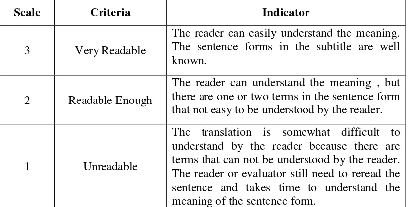 Table 2.1 Readability Scale With Modification 