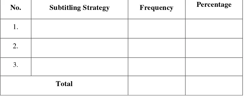 Table 3.2 The List of Strategy Usage 
