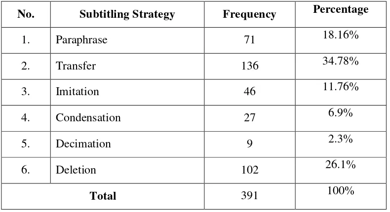 Table 4.1 Frequency of Strategy Usage 