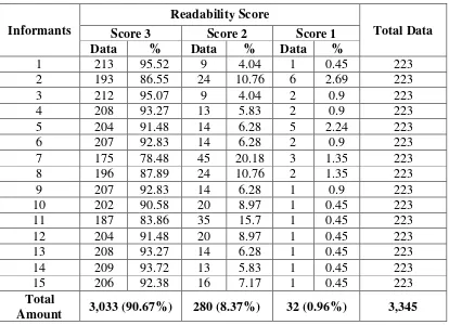 Table 4.2 Total Amount for Each Readability Level 