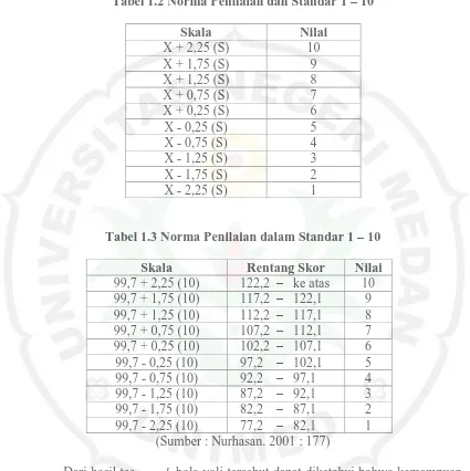 Tabel 1.2 Norma Penilaian dan Standar 1 – 10 