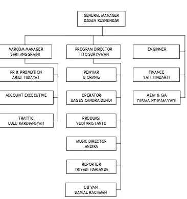 Gambar 3.2 Struktur Organisasi 