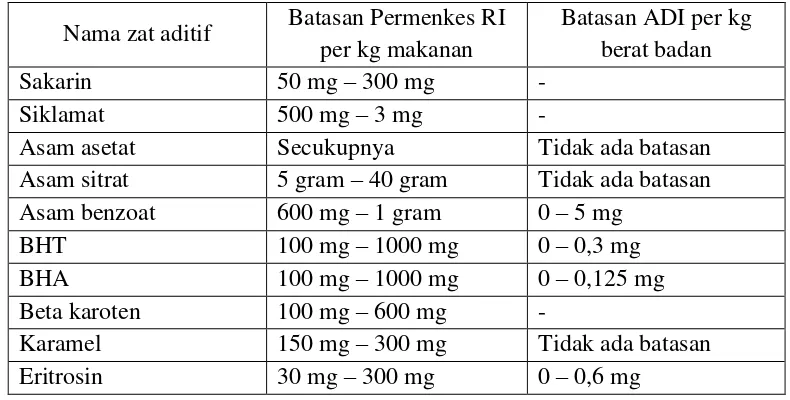 Tabel 1.2 Batas penggunaan zat aditif 