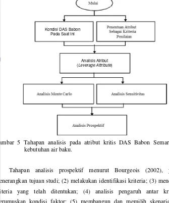 Gambar 5 Tahapan analisis pada atribut kritis DAS Babon Semarang untuk 