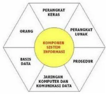 Gambar 2.1. Komponen Sistem Informasi 