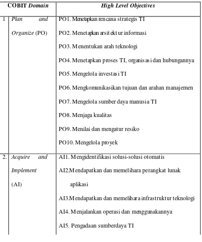 Tabel 2.1 Domain dan High Level Contorl COBIT 