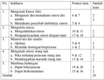 Tabel 3. Kisi-kisi Skala Kecerdasan Emosional 